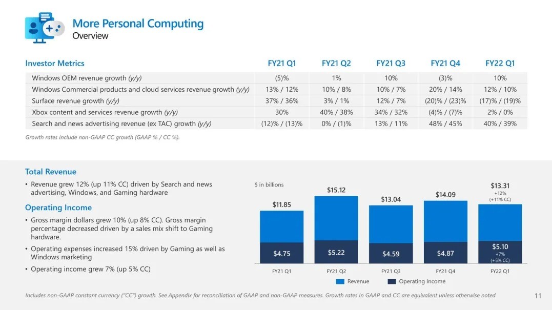 Xbox硬件营收同比增长166% 推动游戏业务增长16%