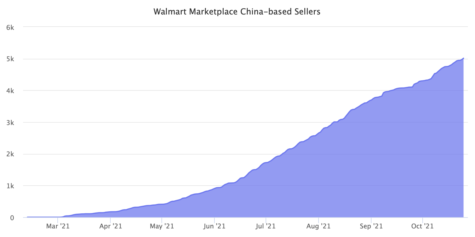 沃尔玛新增5000名中国卖家，占新卖家的10%以上！