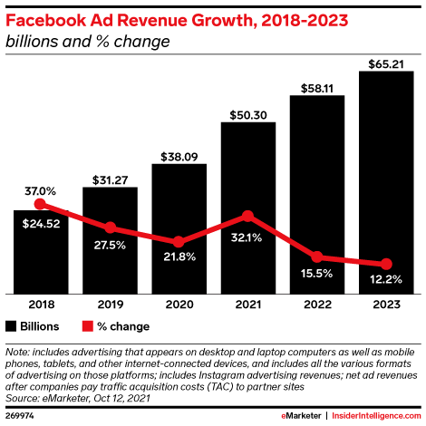 Facebook预计将占2021全年美国数字广告支出近1/4