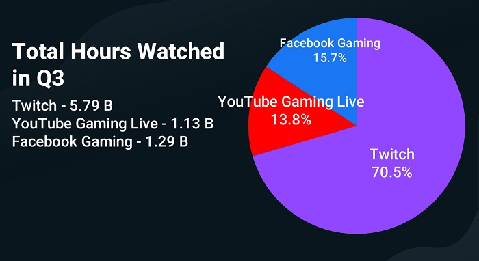 2021年Q3「Facebook Gaming」直播观看总时长首次超过「YouTube Gaming」