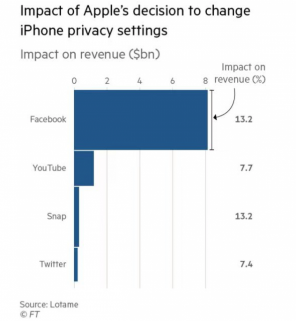 iPhone打击精准广告，四大平台损失百亿美元