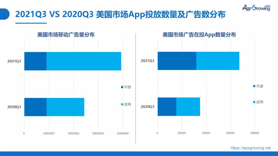 2021年Q3美国买量市场洞察：新闻应用强势抢量，头部投放量超百万