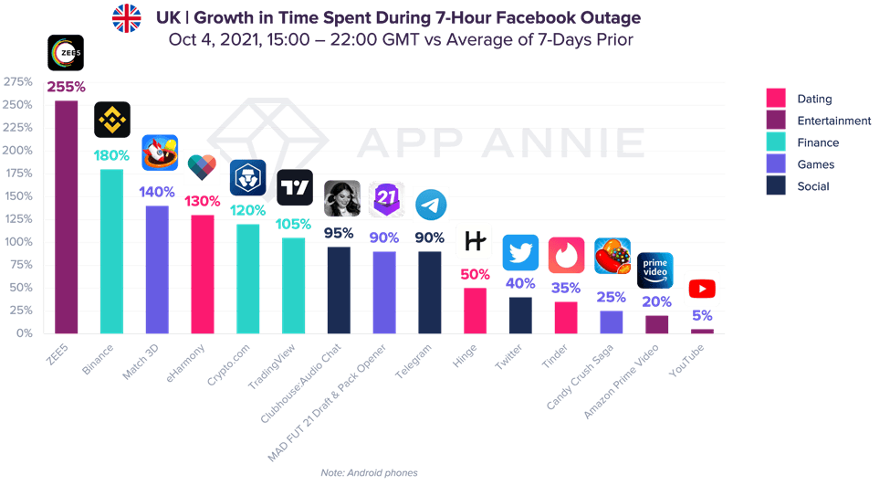 10月初的那次Facebook宕机，交友App和「Clubhouse」成最大受益者