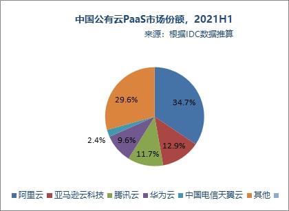 2021年上半年中国PaaS市场增速达53.9%，云计算应用不断深化