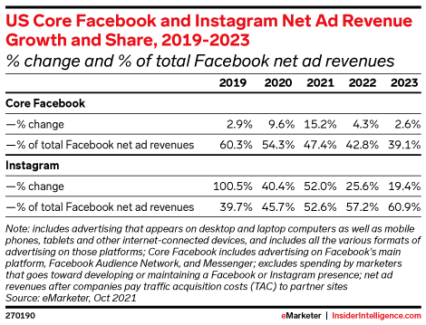 「Instagram」在Facebook的美国广告营收占比首超50%