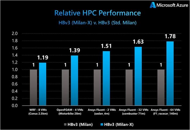 微软宣布新一代Azure HBv3虚拟机 AMD霄龙Milan-X高性能处理器加持