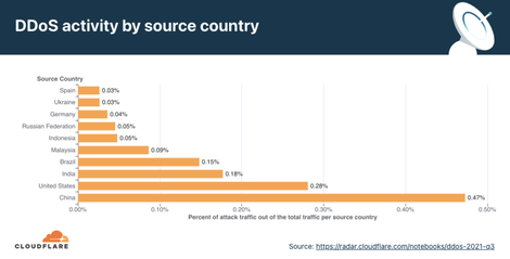 Cloudflare：第三季度全球DDoS攻击增长44%，最高1720万rps