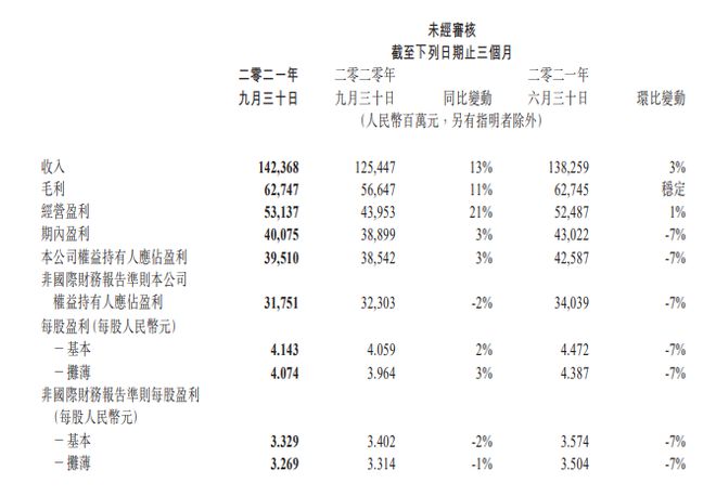 腾讯第三季度营收1423.7亿，同比增长13%，净利润395.1亿