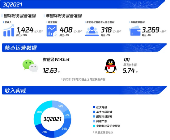 腾讯单季净利10年首次下降 未成年人游戏时长降至新低