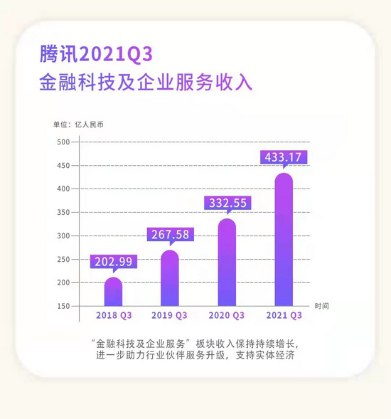 腾讯可视化财报截图