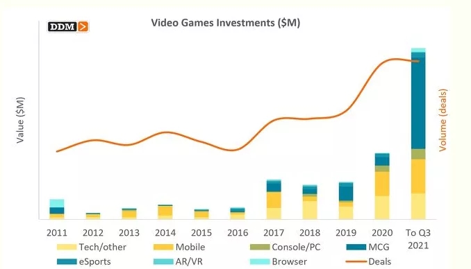 Q3全球游戏行业投资交易超150起，总金额超过了90亿美元