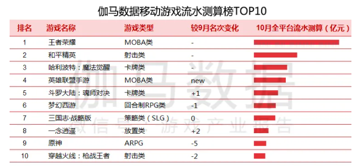 10 月移动游戏流水测算榜 TOP10：《王者荣耀》《和平精英》前二，《英雄联盟手游》第四