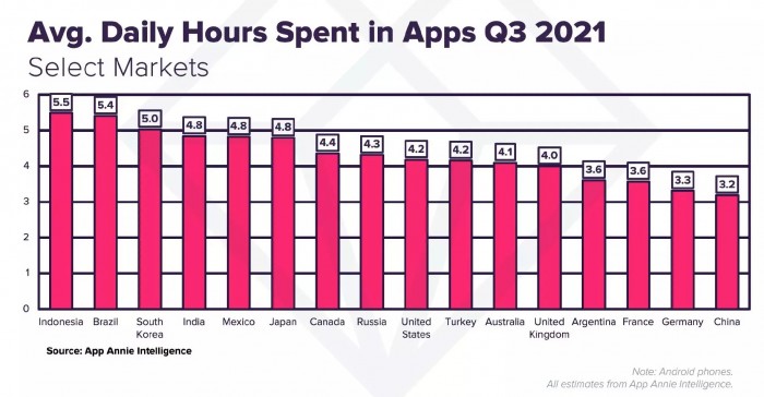 报告称印度消费者每天在移动应用程序上平均花费近5个小时