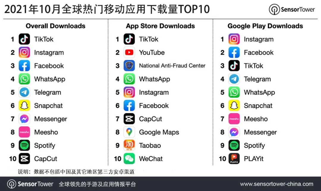 2021年10月全球热门移动应用下载量TOP10