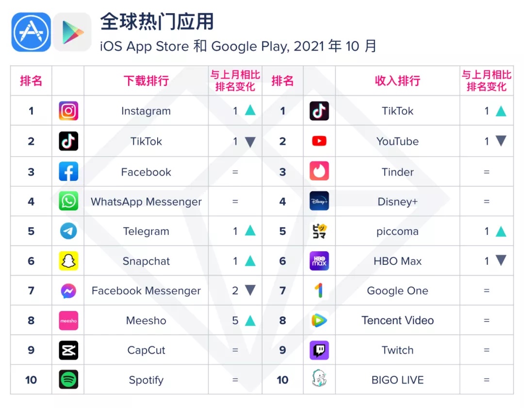App Annie 10月指数报告：Instagram反超TikTok登顶全球应用下载榜