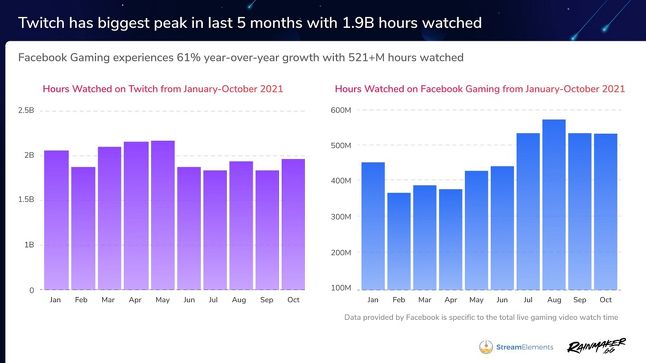 2021年10月「Twitch」直播观看总时长同比增长19%，「Facebook Gaming」同比增长61%