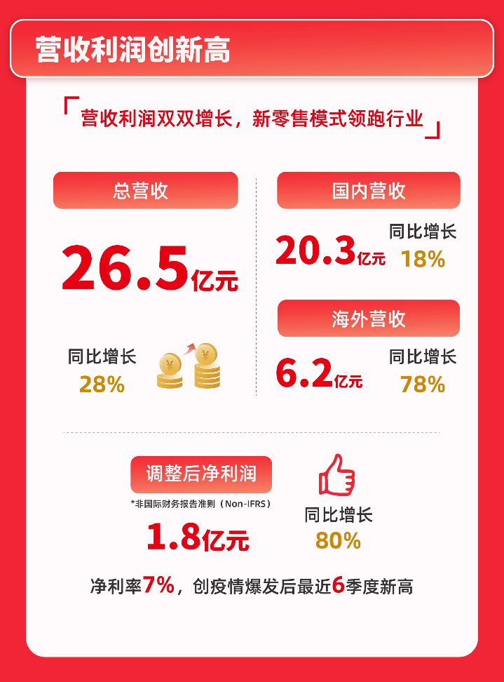 名创优品2022 Q1财报：净利润同比增长80%，海外业务正在恢复