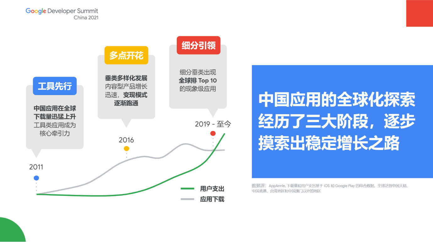 Google 《移动应用全球化指南》：社交、照片与视频和个人提升三大类应用是全球化的机会窗口