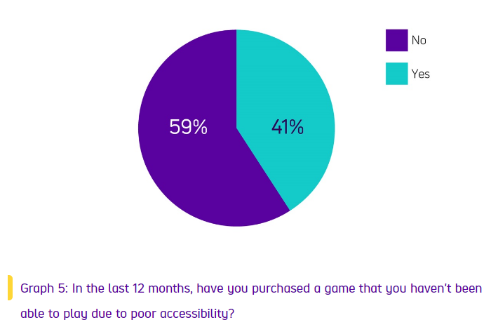 调查敦促游戏开发商提升对可访问性的关注度 残障玩家市场潜力巨大
