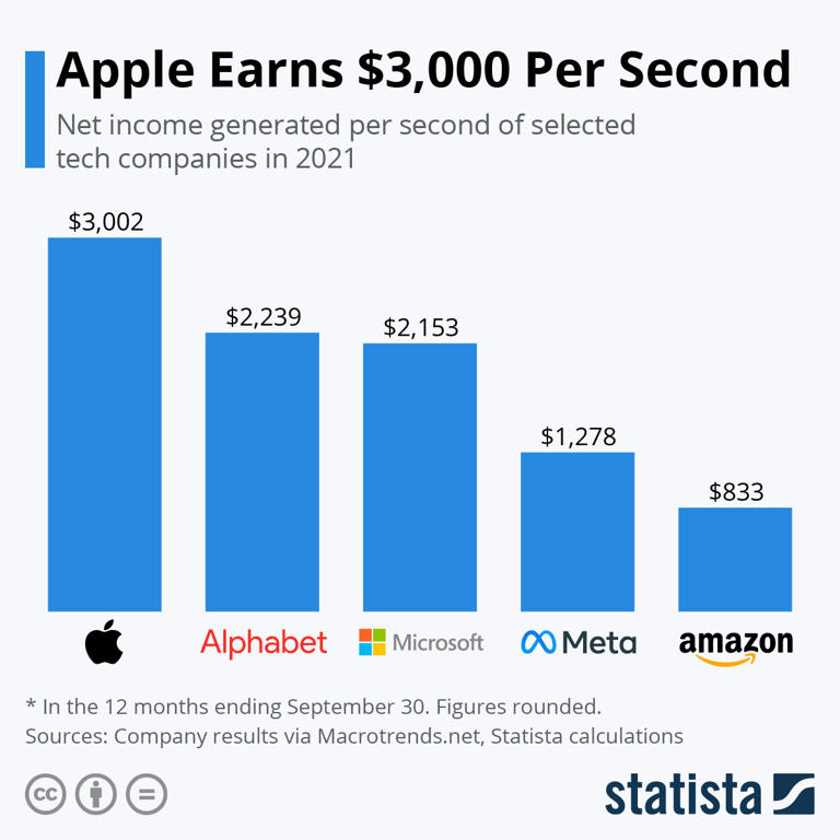 苹果一秒能赚3002美元 成全球最赚钱公司 谷歌母公司、微软