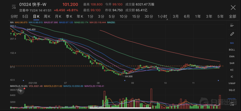 快手Q3财报：营收用户双增长，海外缩减预算发力变现（上）