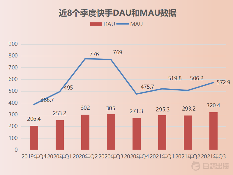 快手Q3财报：营收用户双增长，海外缩减预算发力变现（下）