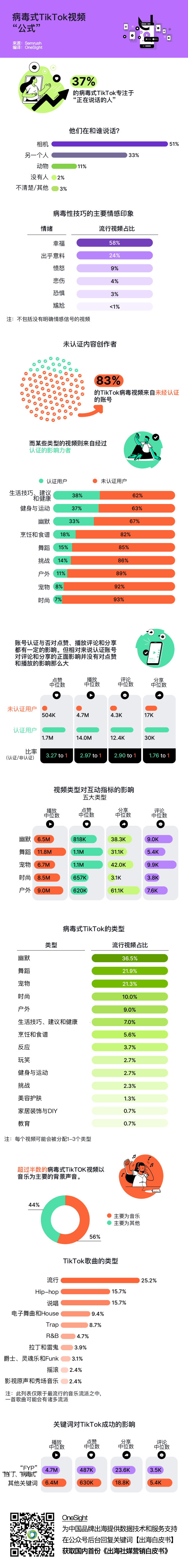 TikTok病毒视频公式=组合6大因素，开启全球流行的短视频营销