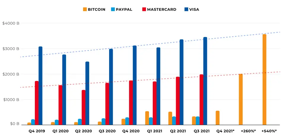 比特币交易量超过PayPal，下一步会不会打败万事达卡和Visa？