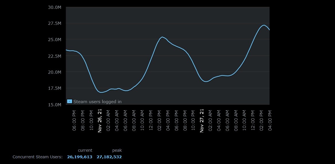 Steam达成新同时在线用户记录 超过2700万