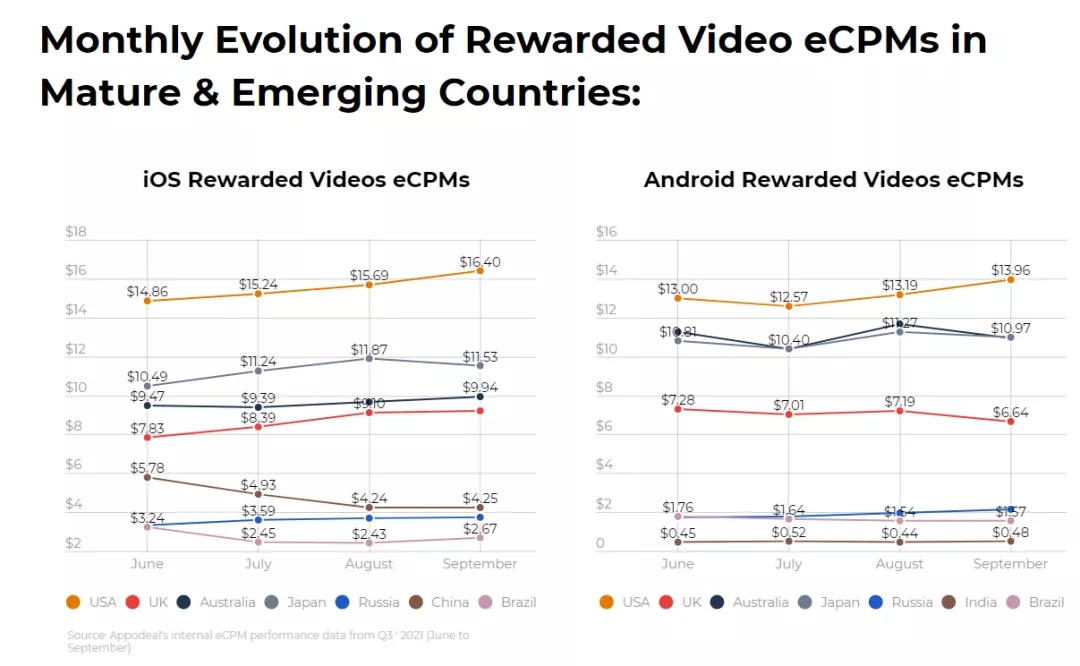 Q4更新，一文看懂2021年全球移动应用内广告表现eCPM变化趋势