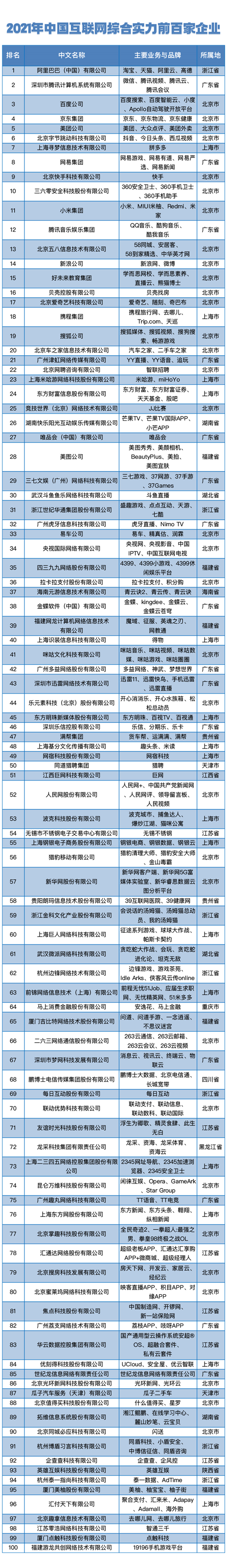 2021年中国互联网企业综合实力榜：腾讯第2 米哈游第23