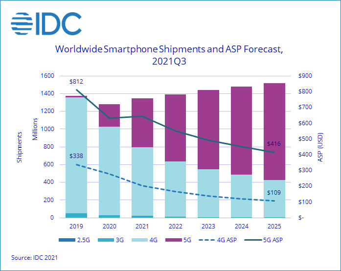 IDC：2021全年智能手机出货量预估13.5亿台，同比增长5.3%