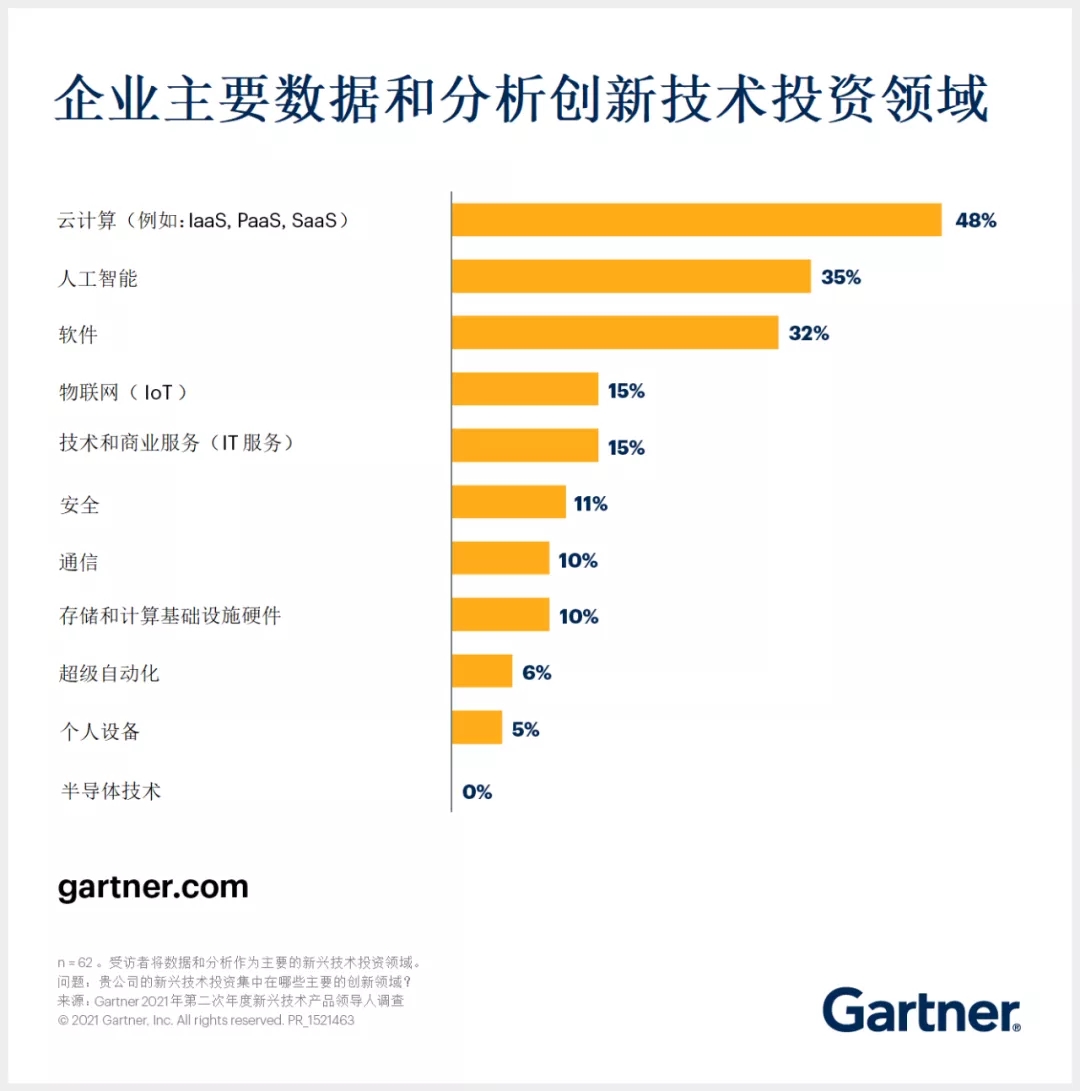 Gartner：云、AI和软件成为前三大数据和分析技术投资领域