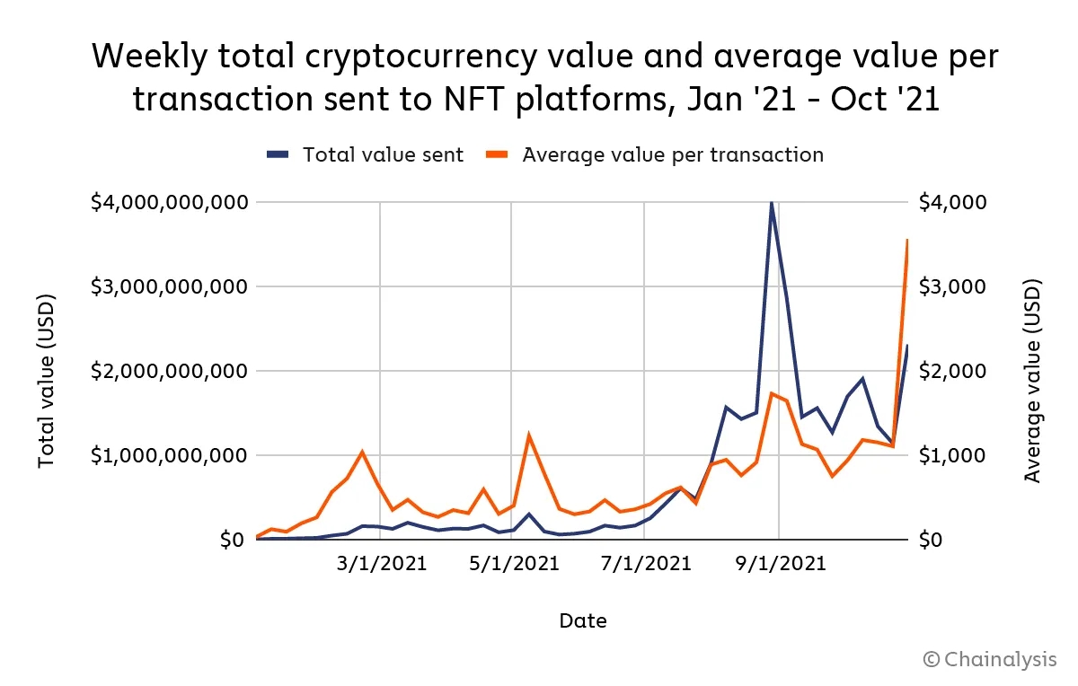 NFT已风靡全球 市场规模超过269亿美元