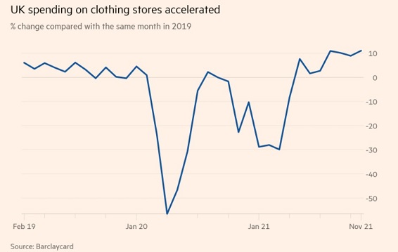 消费者提前囤货抵御通胀及商品短缺，英国11月零售销售额超2019年同期
