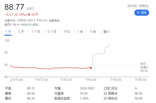 甲骨文第二财季营收103.6亿美元同比转盈为亏，但盘后大涨11%