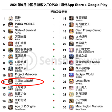 月度出海收入榜成绩爬升11名，三国游戏出海热度不减？