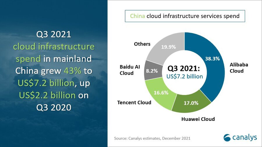 Canalys：第三季度中国云服务市场规模 458.5 亿元