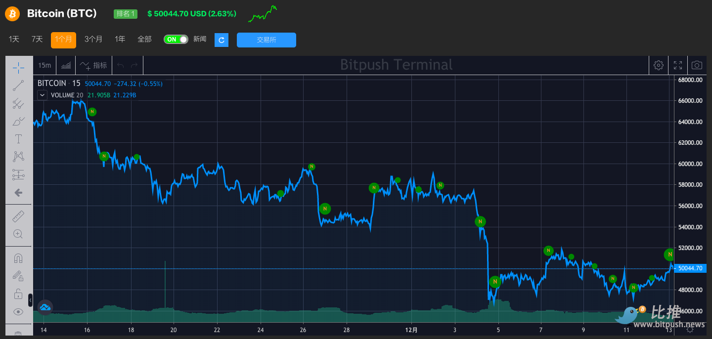 比特币重回5万美元，市场情绪尚未转为看涨