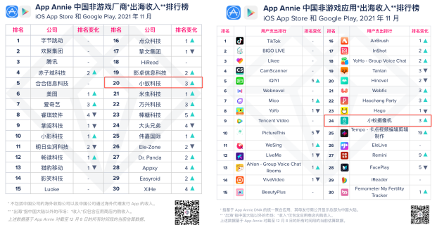 硬件卖不到30美金的品牌，靠软件连续2月杀入非游出海收入榜Top30