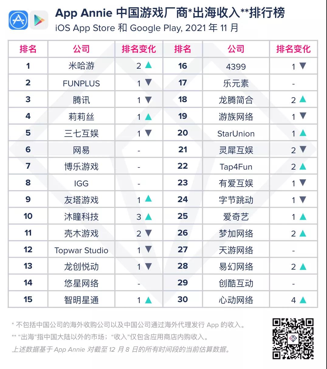 【出海榜单】2021年11月中国游戏厂商及应用出海收入30强
