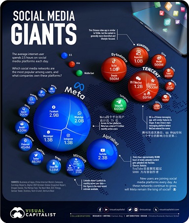 世界上最受欢迎的社交网络平台，谁才是王者？