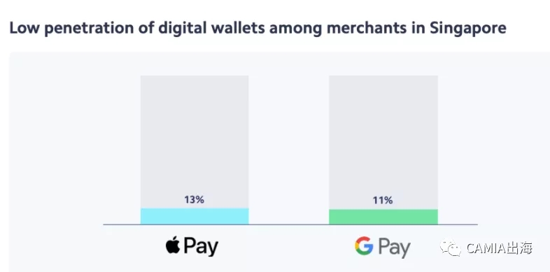 电子钱包在东南亚电商中的使用率仍很低