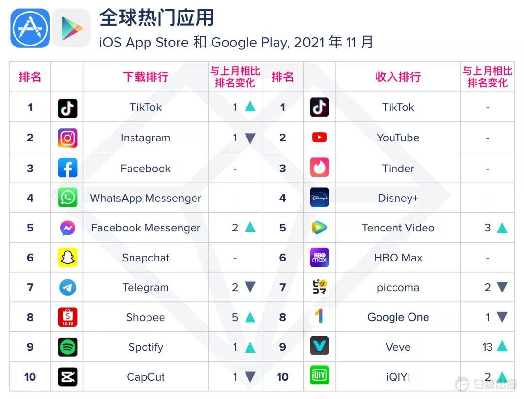 【移动榜单】2021 年 11 月 App Annie 月度指数排行榜