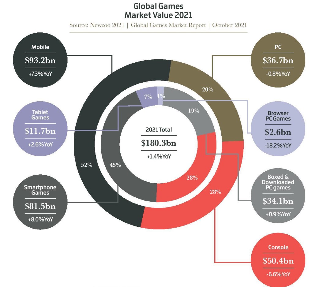2021全球游戏报告：手游占52% PC占20% 主机28% PC/主机负增长