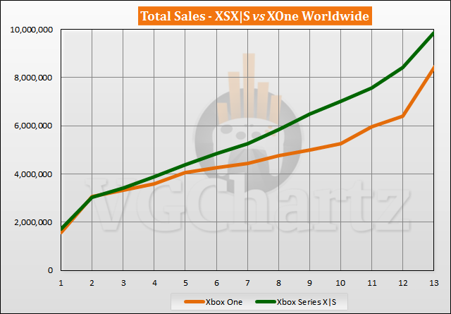 Xbox Series X|S相比Xbox One同期销量优势达146万台