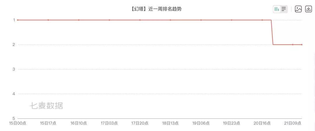 上线5日稳居畅销榜TOP3，《幻塔》成了吗？