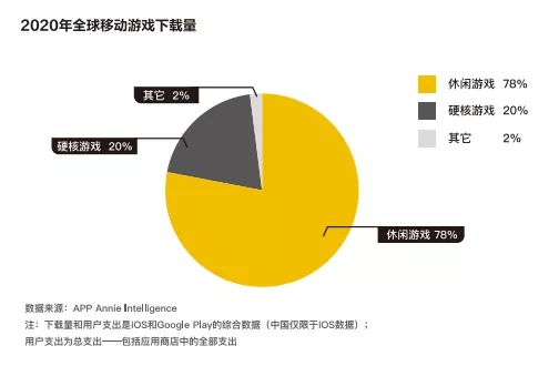 报告：休闲游戏下载量占全球移动应用78%，80后是付费主力