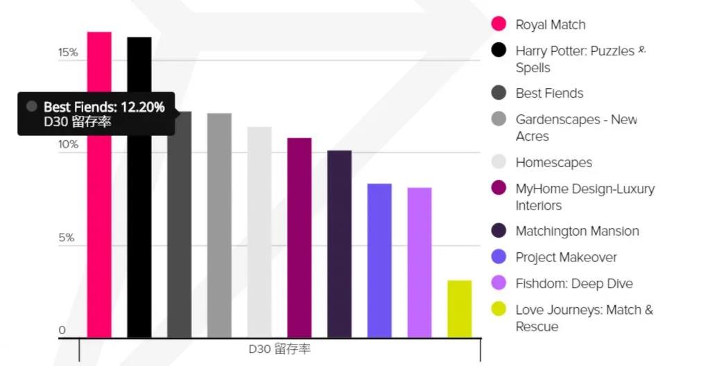 一款三消吃七年，留存全球Top3，难怪这个团队能卖2亿美元