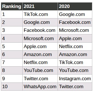 TikTok实火！力压谷歌成2021年全球访问量最高网站